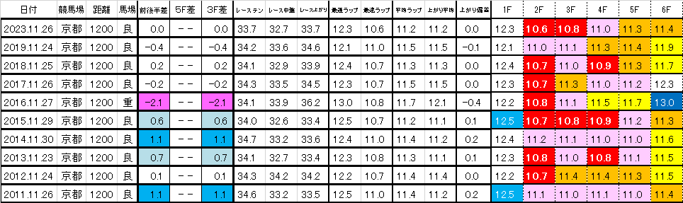 2024　京阪杯　過去ラップ一覧　簡易版